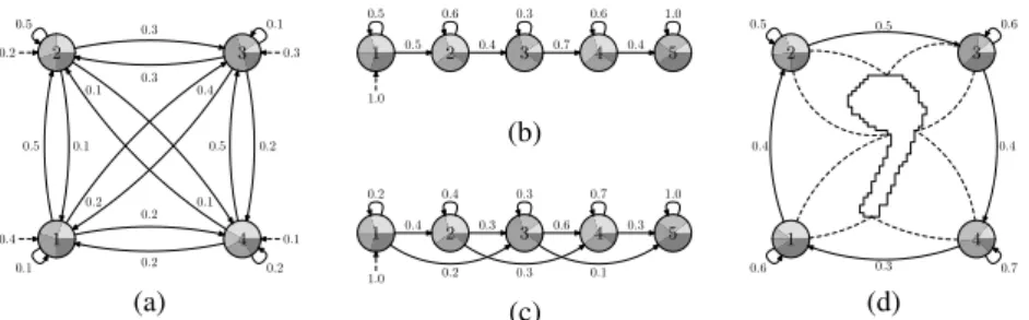 Fig. 1. Examples of HMMs. An HMM state can emit any of four symbols according to the prob- prob-ability distribution represented by a pie chart