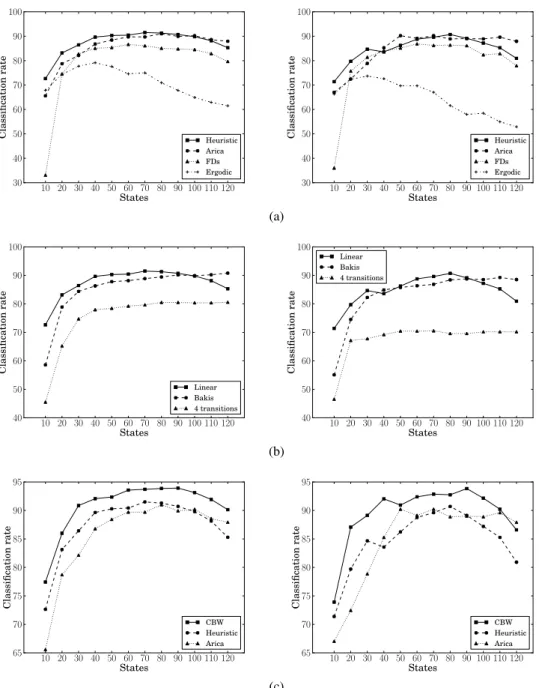 Fig. 3. Classification rates (with corpora MPEG7B (left) and Silhouette (right)) for the compar- compar-ison between: (a) The circular topology (Arica), the election of the starting point with Fourier descriptors (FDs), the ergodic topology (Ergodic) and o