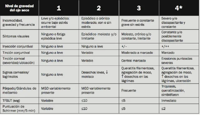 Tabla 3 Niveles de Ojo seco 