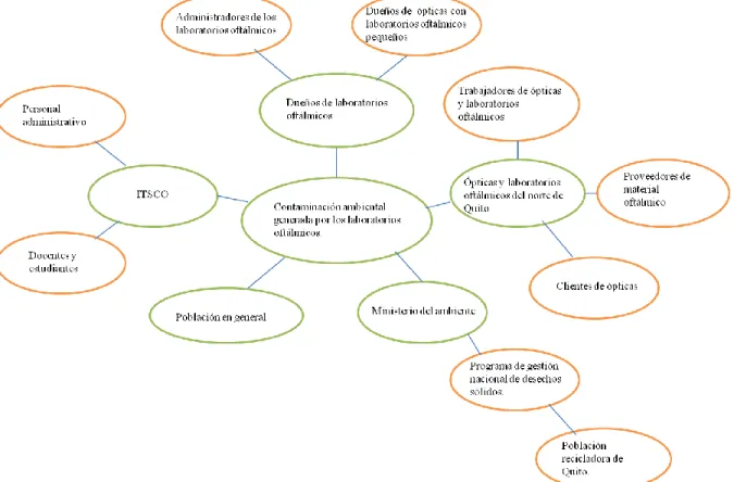 Figura 1: Mapa de involucrados 