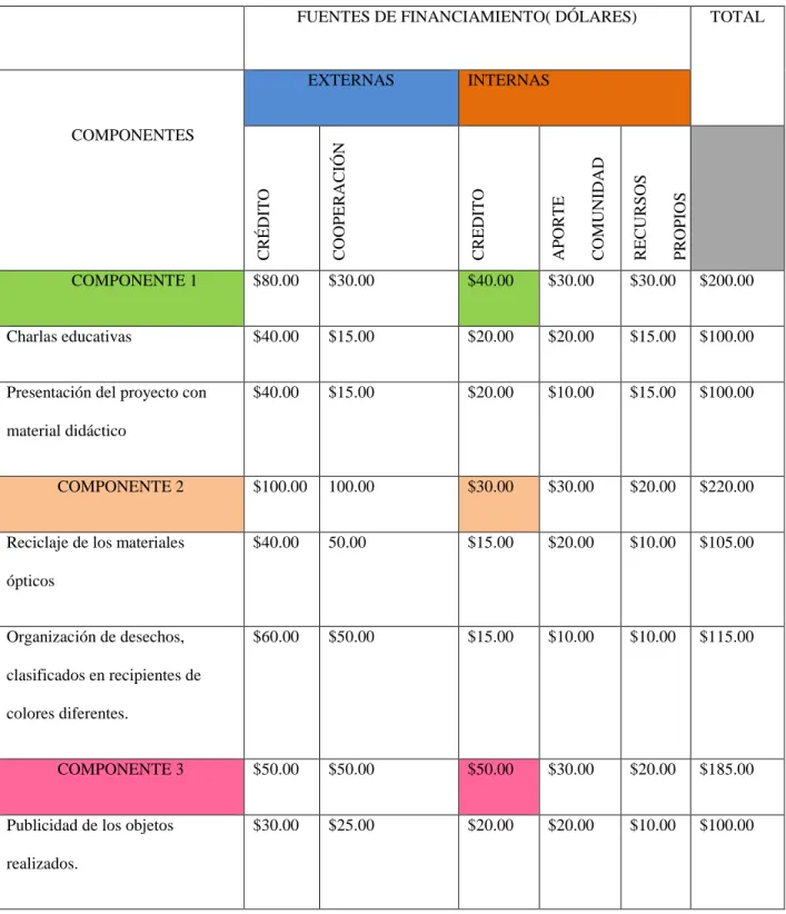 Tabla 6: Matriz financiera 