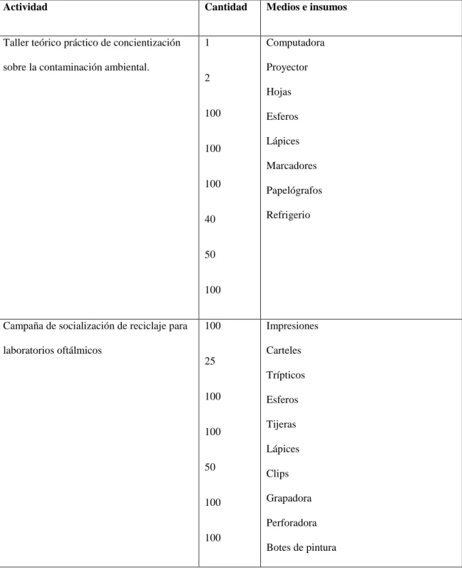 Tabla 7: Recursos 