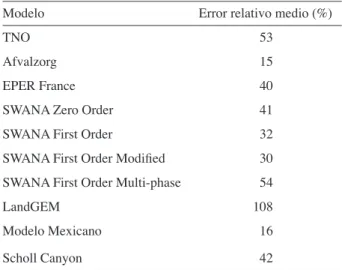 Fig. 5.  Detalle de los modelos más aproximados a la generación real