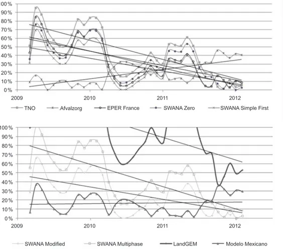 Fig. 6.  Evolución de los errores de la línea obtenida de los modelos con respecto a la generación real