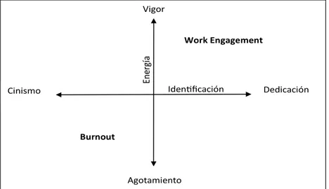 Figura  1. Engagement en el trabajo como opuesto al burnout (Salanova, 2009) Los trabajadores con altos niveles de engagement se caracterizan por manifestar alta energía y  conexión con su trabajo, así como por percibirse eficaces para afrontar las diferen
