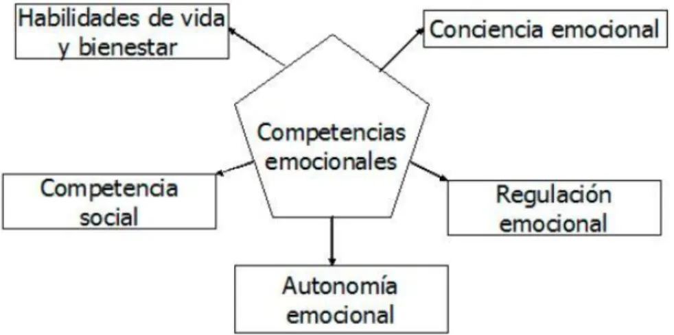 Figura 1: Modelo pentagonal de competencias emocionales (Bisquerra, 2009, p. 147). 
