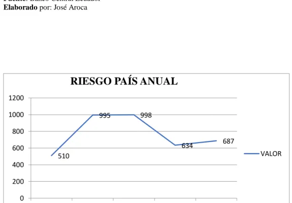 Tabla 4. Calificación del riesgo país al Ecuador desde el 2014 al 2018 