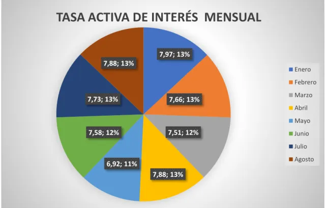 Figura 5.Tasa de interés mensual. 