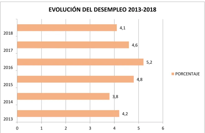 Tabla 6. Tasa de Desempleo 2013-2018