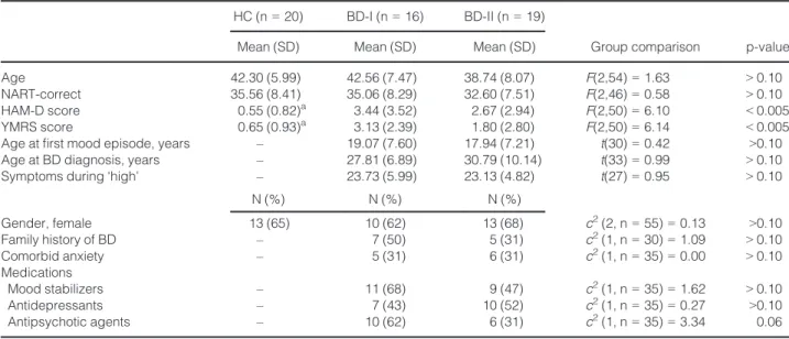Table 1. Distribution of demographic and clinical variables across groups