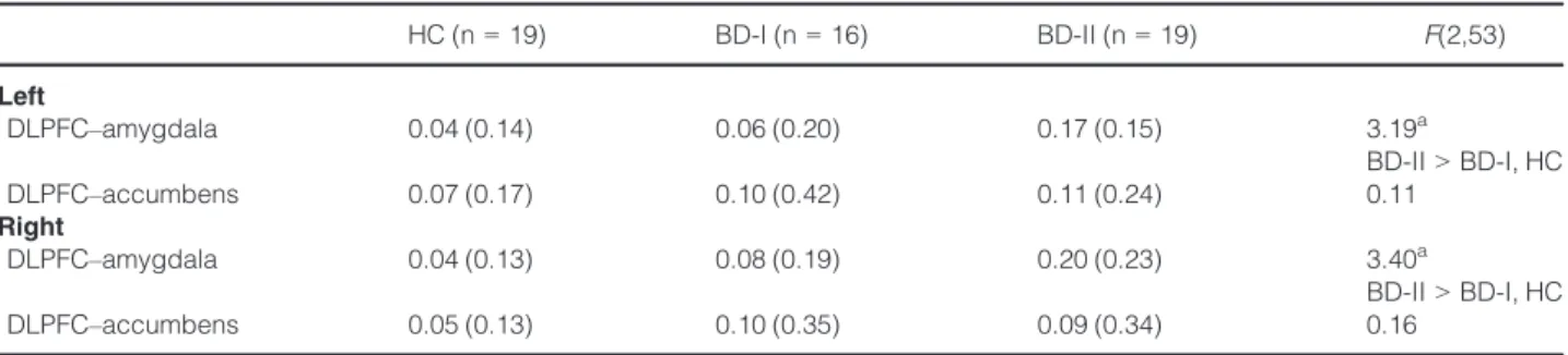 Table 2. Mean (standard deviation) beta-weights and comparison across groups for the negative association between the time series in the dorsolat- dorsolat-eral prefrontal cortex (DLPFC) and the activity in the accumbens and amygdala (psychophysiological i