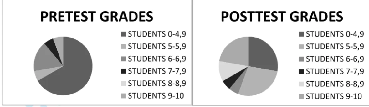 Figure 2. Students’ marks before and after the peer tutoring program. 