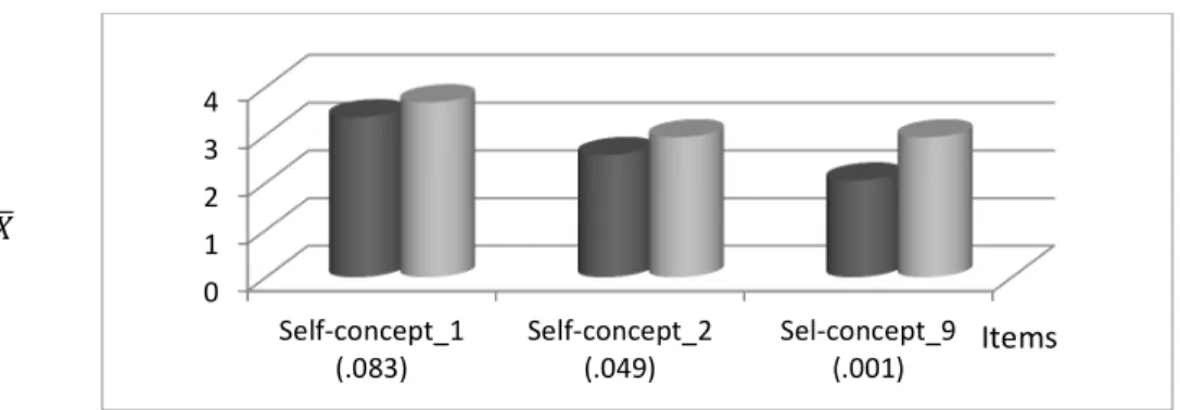 Figure 3. Averages before and after intervention of items 1, 2 y 9 from the mathematical self-concept  questionnaire