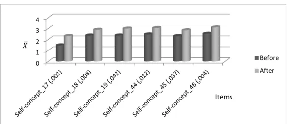 Figure 4. Averages before and after intervention of items 17, 18, 19, 44, 45 and 46 from the  mathematical self-concept questionnaire