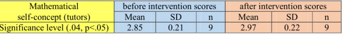 Table 5. Tutors’ self-concept scores before and after the peer tutoring program 3456789 10 11 12 13 14 15 16 17 18 19 20 21 22 23 24 25 26 27 28 29 30 31 32 33 34 35 36 37 38 39 40 41 42 43 44 45 46 47 48 49 50 51 52 53 54 55 56 57 58 59