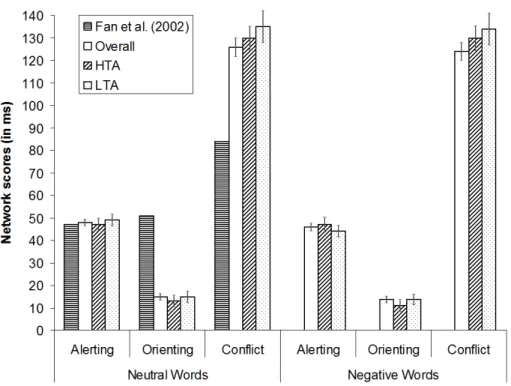 Figure  2.  Attention  network  scores  for  all  participants  and  for  participants  with  low  or  high  trait  anxiety  level  (bars  represent  standard error)