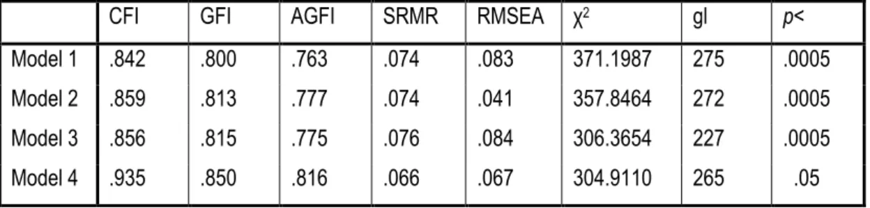 Table 4. Goodness-of-fit indices of the four factor models. 