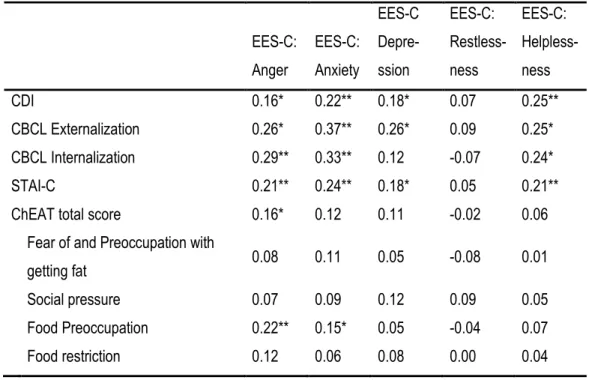 Table 6. Pearson’s product-moment correlations among EES-C factors and  psychopathology measures