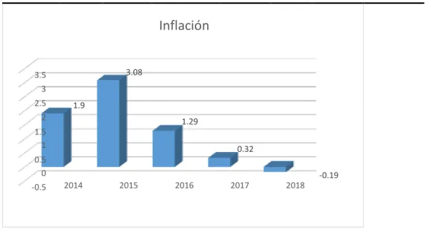 Tabla 1 Inflación  Año  Porcentaje  2014  1.9  2015  3.08  2016  1.29  2017  0.32  2018  -0.19 