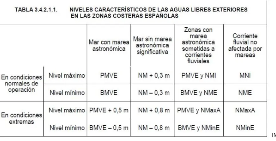 TABLA III. PERÍODO DE RETORNO DEL PROYECTO 