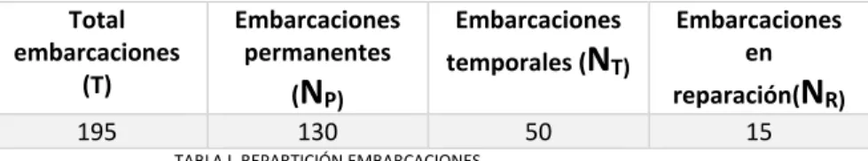 TABLA II. REPARTICIÓN EMBARCACIONES EN TIERRA Y A FLOTE 