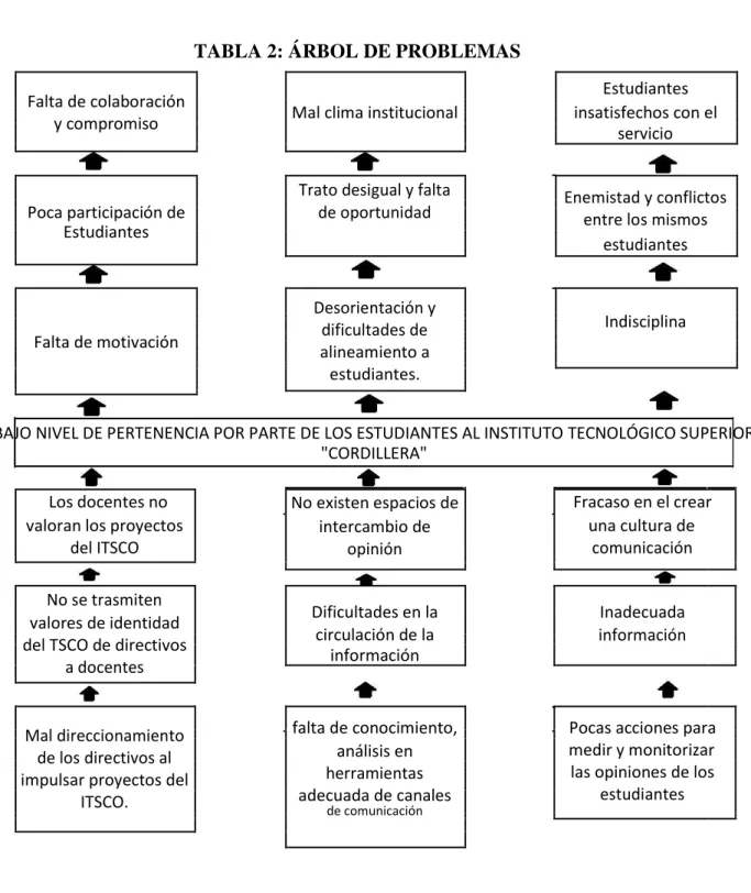 TABLA 2: ÁRBOL DE PROBLEMAS