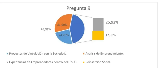 Gráfico 3 Pregunta 9 