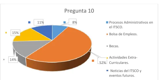 Gráfico 4. Pregunta 10  Pregunta 10 15% 14% 11% 8% Procesos Administrativos en         el ITSCO