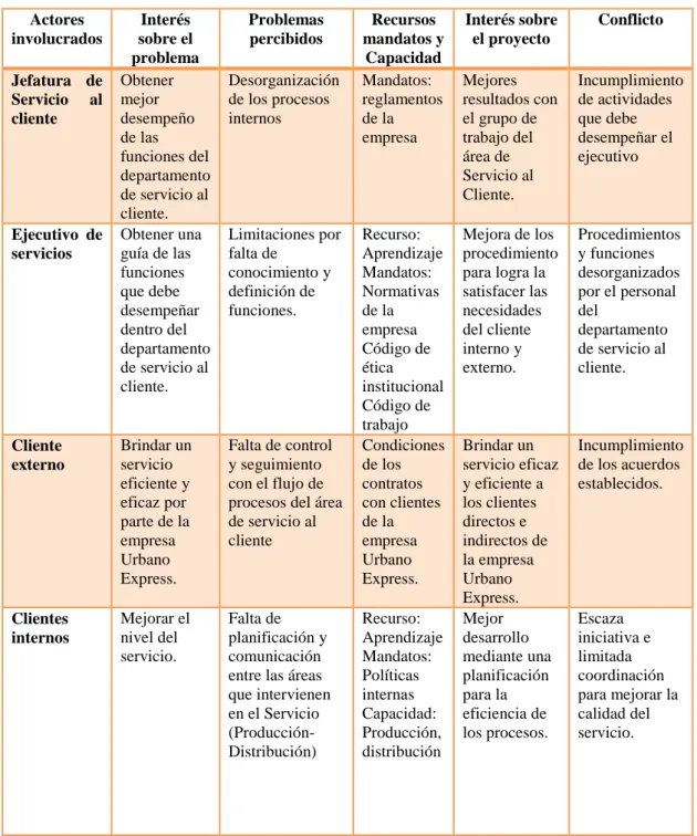 Tabla 2 Matriz de Análisis de Involucrados 