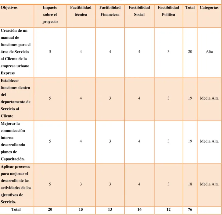Tabla 3 Matriz de Análisis de alternativas 