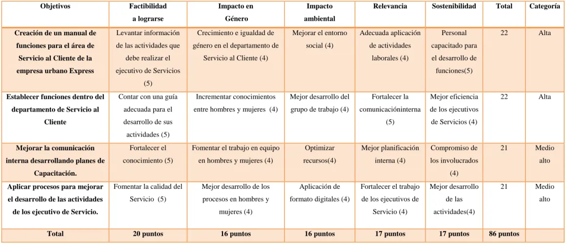 Tabla 4 Impacto de los objetivos 
