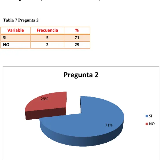 Tabla 7 Pregunta 2 