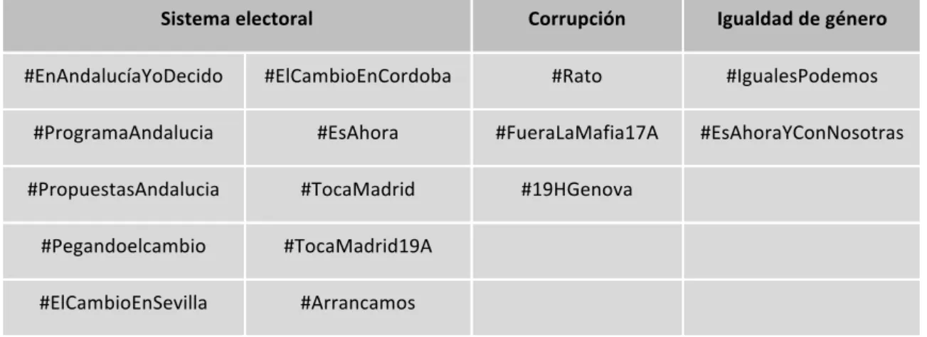 Tabla	
  4.	
  Hashtags	
  asociados	
  a	
  los	
  principales	
  temas	
  presentes	
  en	
  la	
  agenda	
  temática	
  de	
   Podemos	
  y	
  sus	
  líderes	
  