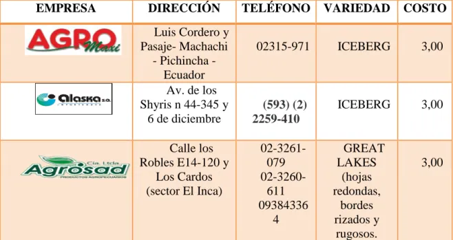 Tabla 10  Proveedores de Semillas y Productos Necesarios para el Cultivo 