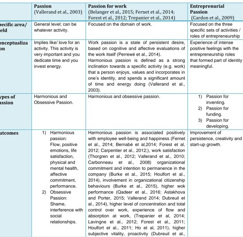 Table 1: Different types of passion 