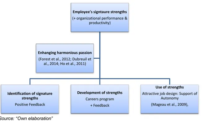 Figure 7: Development of Harmonious passion based on employee's signature strengths 