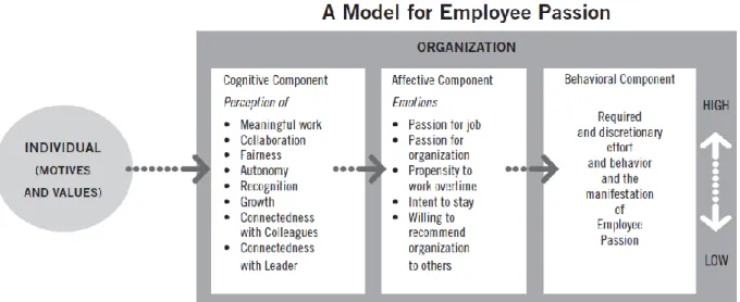 Figure 8: A model for employee Passion 