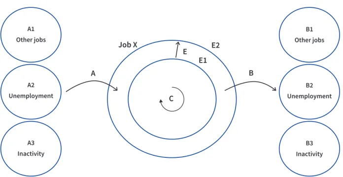 Figure 1: Flows into and out of a particular job    