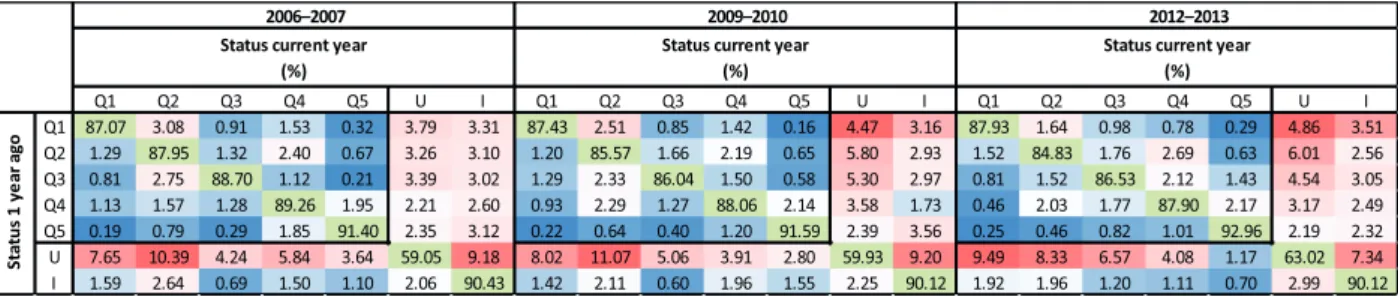 Table 2: Mobility tables – France     