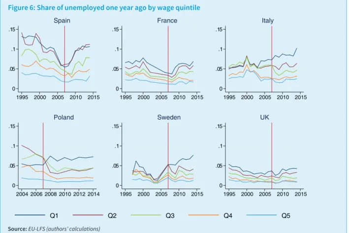 Figure 6: Share of unemployed one year ago by wage quintile     