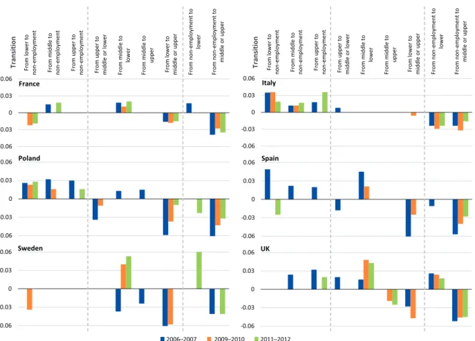 Figure 8 illustrates the effect of being a woman on occupational and labour status mobility, emphasising cross-country differences and isolating the effect of the crisis