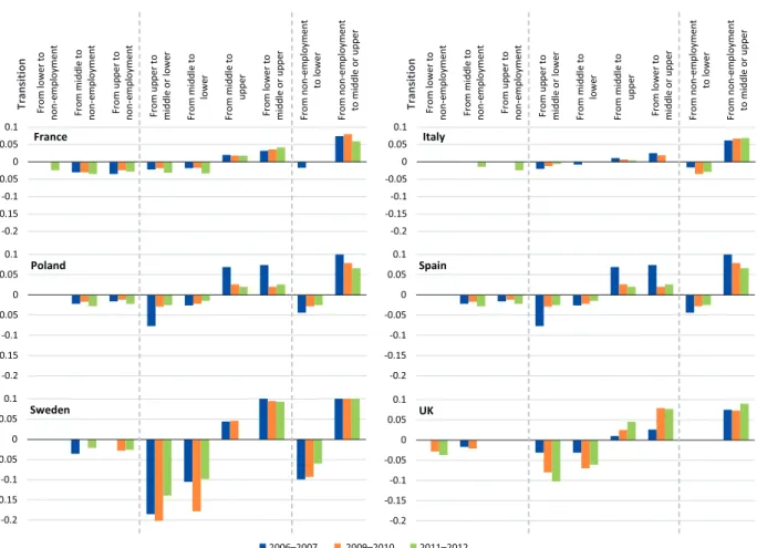 Figure 9: Marginal effects of higher education on the probability of transition    