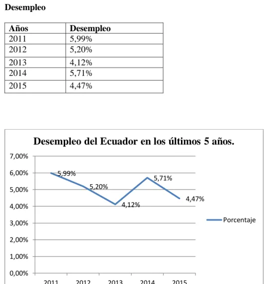 TABLA 5  Desempleo  Años  Desempleo  2011  5,99%  2012  5,20%  2013  4,12%  2014  5,71%  2015  4,47% 