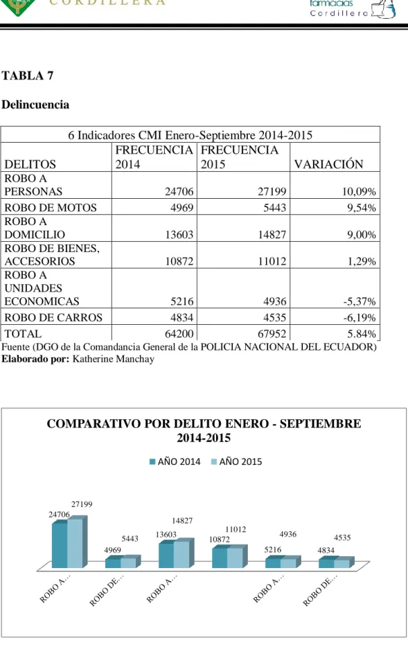 TABLA 7  Delincuencia 