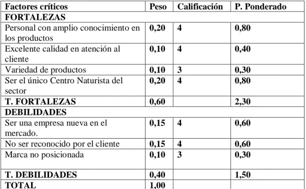 Tabla 11  Matriz MEFI  