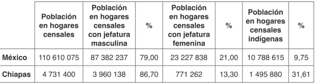 Tabla 2: Población en hogares censales (2010). Fuente:  ineGi