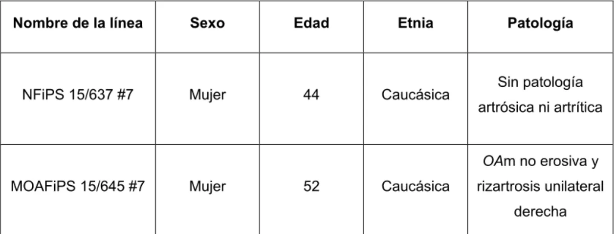Tabla I. Características de las líneas de iPSCs utilizadas. 