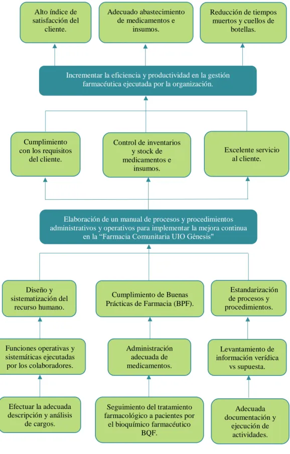 Figura  3. Árbol de Objetivos .  