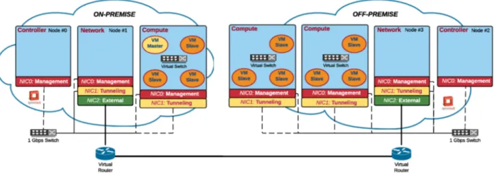 Fig. 1. Hybrid IaaS OpenStack cloud example: one fat node on-premise and two fat nodes off-premise