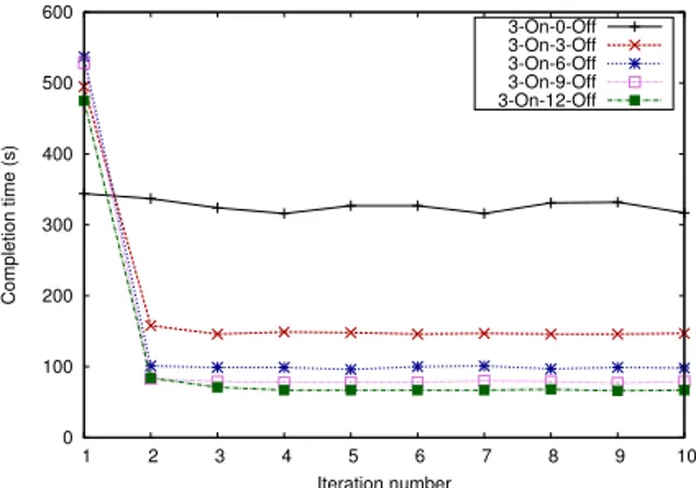 Fig. 3. K-Means: iterative clustering (10 iterations) of a 20 GB dataset.